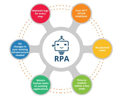 Robotic Process Automation RPA USA KSA UAE