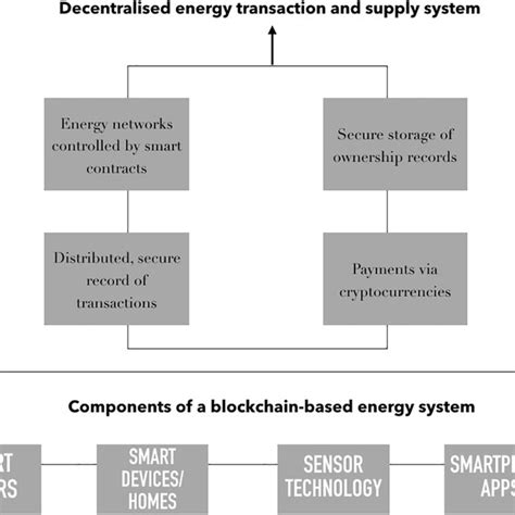 Cornerstones Of A Decentralized Energy Transaction And Supply System Download Scientific Diagram