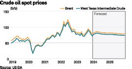 US EIA forecasts lower oil prices in 2025, expects production to ...