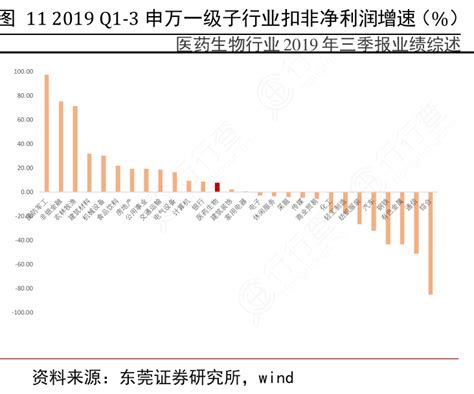 2019q1 3申万一级子行业扣非净利润增速（）行行查行业研究数据库