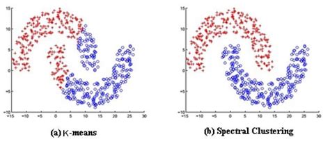 Comparison Between K Means And Spectral Clustering Download