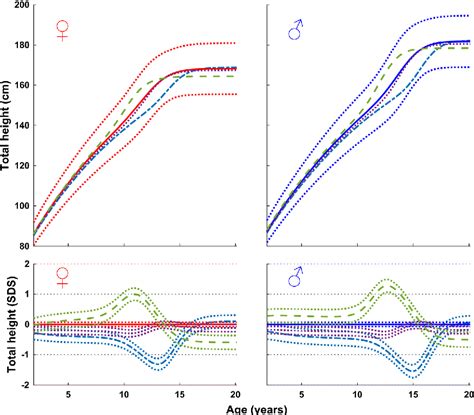 Figure From A New Type Of Pubertal Height Reference Based On Growth