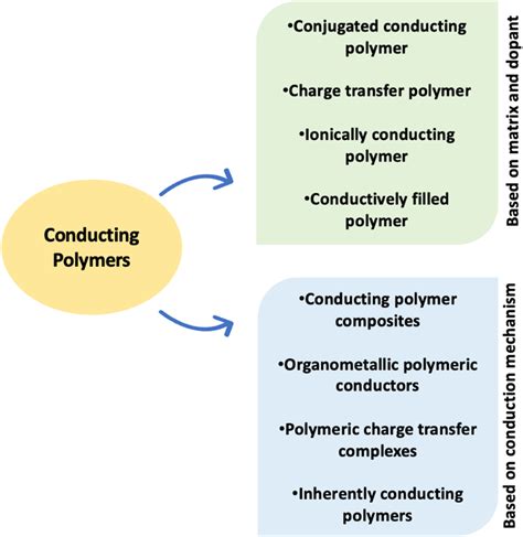 Different Classes Of Conducting Polymers Download Scientific Diagram