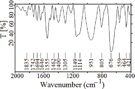 Figure From Determination Of Ascorbic Acid Using Differential Pulse