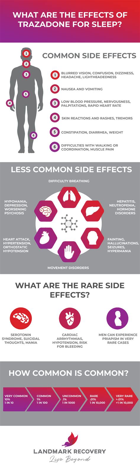 Side Effects Of Taking Trazodone For Sleep