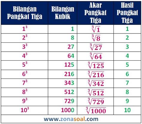 Cara KEREN Mencari Akar Pangkat Tiga Berikut Contohnya - daftargajipns.com