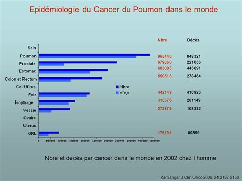 Pid Miologie Du Cancer Du Col De L Ut Rus Dans Le Monde