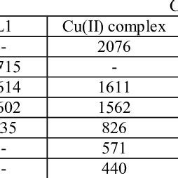 Infrared Spectral Assignments Of L Cu Ii Co Ii And Ni Ii