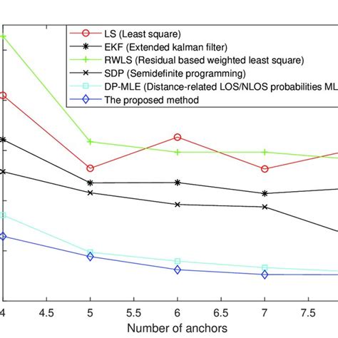 Root Mean Square Error Rmse Of Different Algorithms Using Different Download Scientific