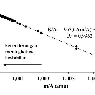 PDF MENENTUKAN KESTABILAN NUKLIDA NUKLIDA BERDASARKAN MASSA INTI PER