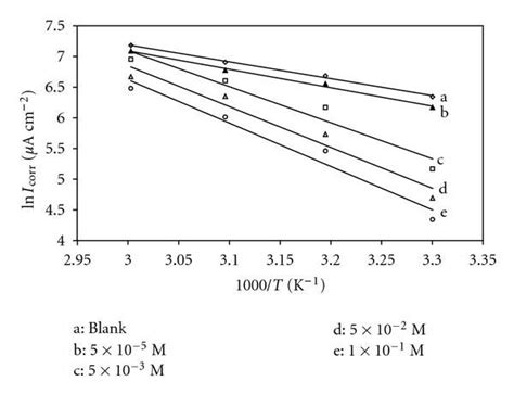 Arrhenius Plots For C Steel Corrosion Rates Ln Icorr Versus T In