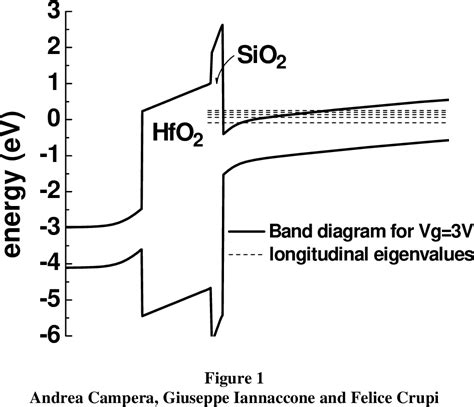 Figure From Modeling Of Tunnelling Currents In Hf Based Gate Stacks