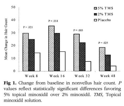 How To Make Minoxidil More Effective Perfect Hair Health