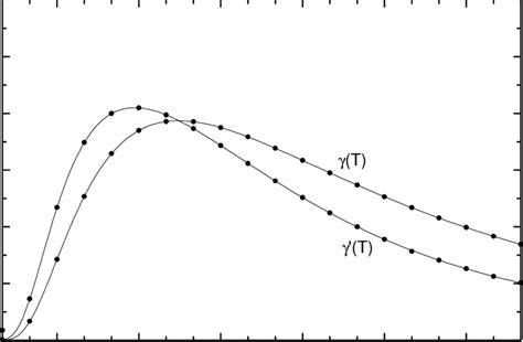 The Dimensionless Functions T And T As A Function Of