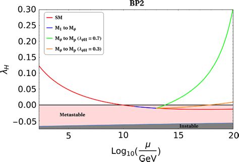 The Rg Evolution Of The Higgs Quartic Coupling H Against The Scale