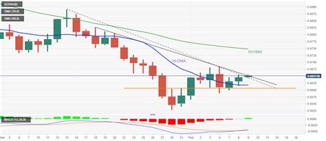 Nzd Usd Price Analysis Battles Key Resistance Lines Around