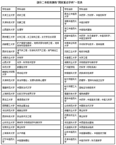 部分二本院校及優勢專業盤點 每日頭條