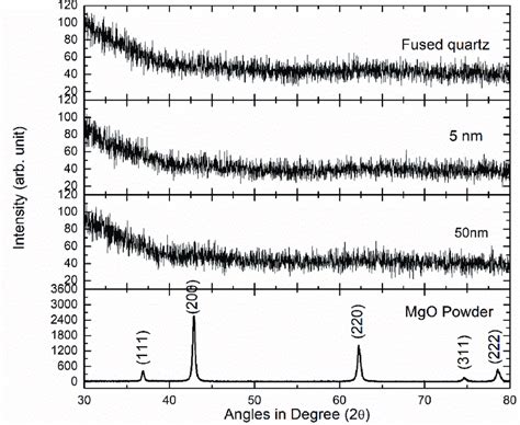 X Ray Diffraction Pattern Of Mgo Thin Film Grown On Fused Quartz Using Download Scientific