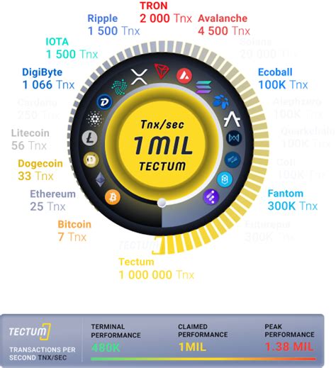 Tectum The World S Fastest Blockchain