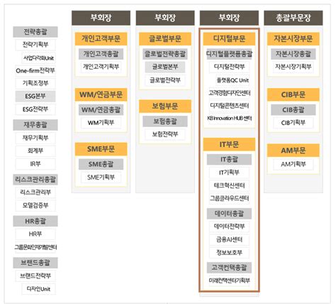 금융지주 경영전략 Kb금융 빅블러시대 넘버원 금융플랫폼 도약 채비 딜사이트