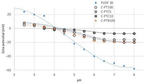 Investigation of Photocatalytic PVDF Membranes Containing Inorganic
