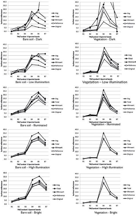 Scielo Brasil Impact Of Topographic Correction On Soil And