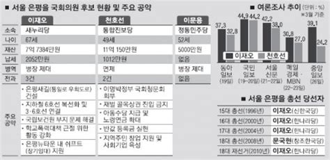 총선 격전지를 가다 1 서울 은평을 네이트 뉴스