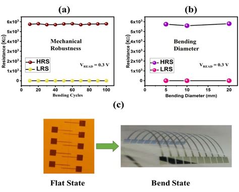 Mechanical Robustness Of Flexible Printed Memristor A Mechanical