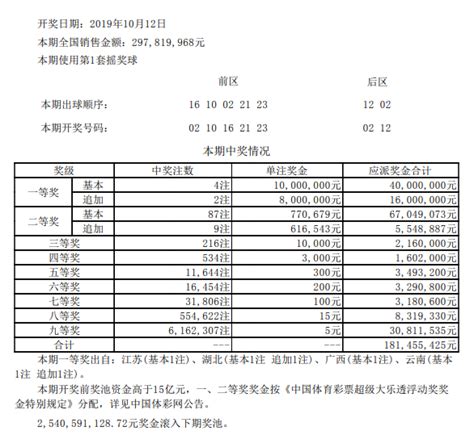 大乐透头奖4注1000万2注追加 奖池余额254亿