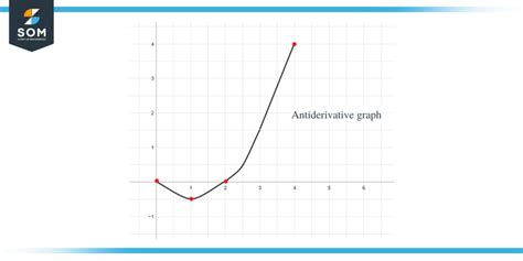 Antiderivative Graph: Complete Explanation and Examples - The Story of ...