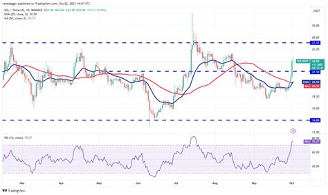 Análise De Preço 0210 Spx Dxy Btc Eth Bnb Xrp Sol Ada Doge