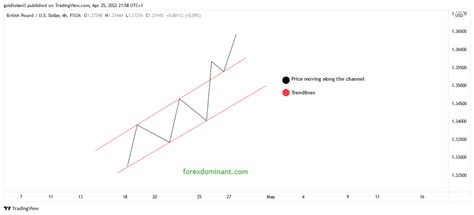 The Ascending Channel Pattern Explained Forex Dominant Find The