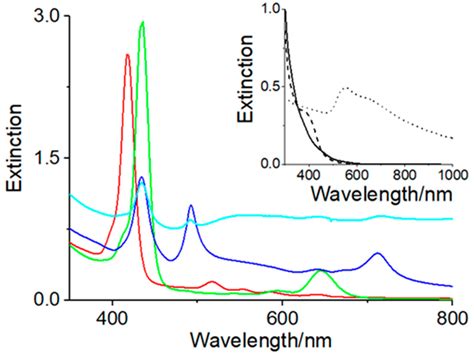 Uvvis Spectra Of Tetrakis Sulfonatophenyl Porphyrin Tpps Au In