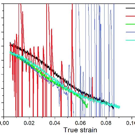 Work Hardening Rate As A Function Of True Strain In A Uniform Download Scientific Diagram