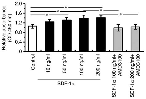 The Effects Of Sdf Cxcr Signaling On Hrec Proliferation Cck