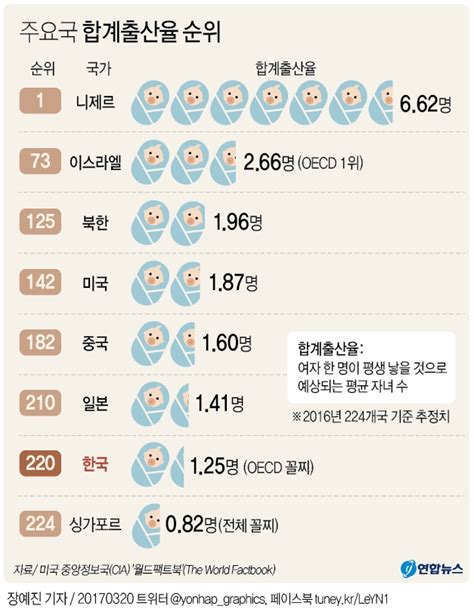 한국 출산율 Oecd와 세계 전체에서 꼴찌 수준 연합뉴스