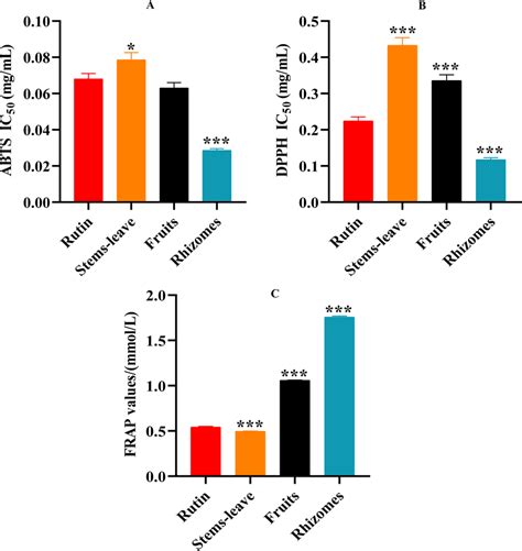 Antioxidant Activities Of Different Parts Of Pv A Abts Method B