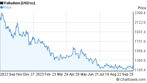 1 year palladium chart | Chartoasis.com