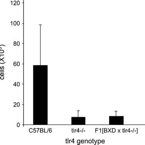 Cellular Response Of F 1 BXD29 3 C57BL 6J Tlr4 Mice To Inhaled LPS