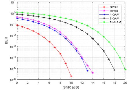 Ber Performance Of Awgn Rayleigh And Rician Channel Using Bpsk And