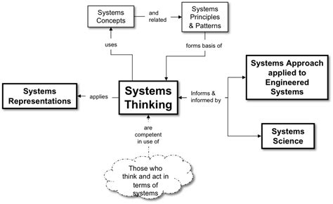 Systems Thinking Sebok