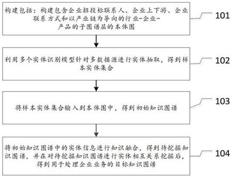 知识图谱的构建方法、装置、电子设备及介质与流程