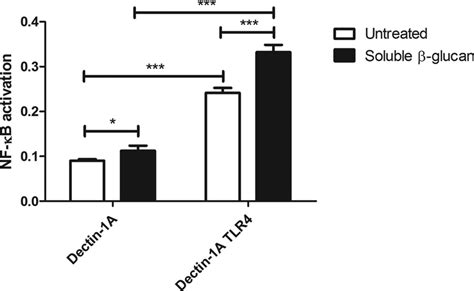 Soluble Glucans Synergistically Stimulate Dectin 1a And Tlr4 Dectin 1a Download Scientific