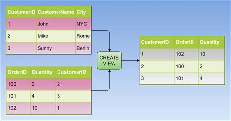 How To Update A View In Sql Outlet Headhesgech