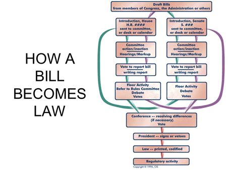 How A Bill Becomes A Law Diagram