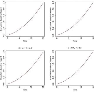 Estimated Cumulative Baseline Hazard Functions Under The Correct Model