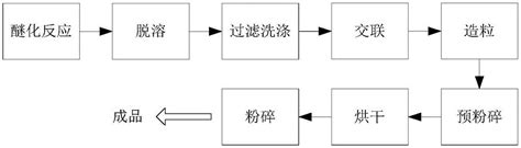 一种羟丙基甲基纤维素制备方法及产品与流程