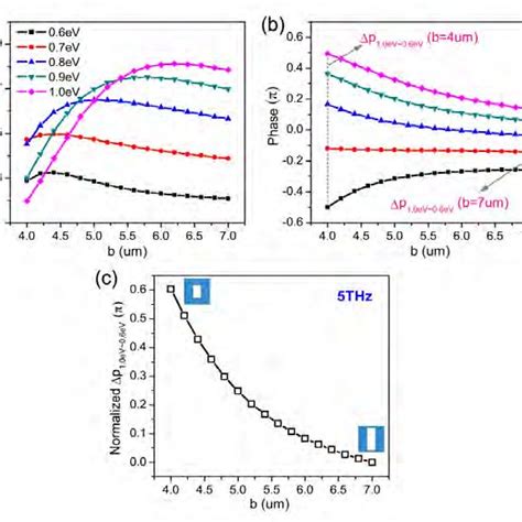 A And B Amplitude And Phase Of The LCP Reflected Wave As A Function