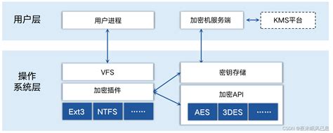 深入解析数据库透明加密技术 Csdn博客