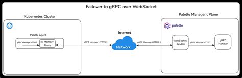 Grpc And Proxies Spectro Cloud